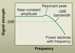 FIGURE 2. Response of a VCSEL remains constant as frequency increases until a resonance is reached, where response peaks. Response then drops at higher frequency. Bandwidth typically is measured at the point where output has dropped 3 dB, typically at a frequency about 20% higher than the resonance. FIGURE 2. Response of a VCSEL remains constant as frequency increases until a resonance is reached, where response peaks. Response then drops at higher frequency. Bandwidth typically is measured at the point where output has dropped 3 dB, typically at a frequency about 20% higher than the resonance.