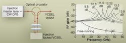 FIGURE 3. A VCSEL is injection-locked by directing a continuous-wave beam from a distributed-feedback laser through an optical circulator (left). The VCSEL output returns in the opposite direction. The graph (right) shows how the resonance frequency increases with the ratio of injection power to VCSEL power, compared to the free-running VCSEL curve at bottom, with 7 GHz resonance. FIGURE 3. A VCSEL is injection-locked by directing a continuous-wave beam from a distributed-feedback laser through an optical circulator (left). The VCSEL output returns in the opposite direction. The graph (right) shows how the resonance frequency increases with the ratio of injection power to VCSEL power, compared to the free-running VCSEL curve at bottom, with 7 GHz resonance.