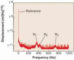 FIGURE 1. A log-linear plot shows the peak-to-peak position noise of a nanopositioner with a 100 μm range of motion. The integration time constant of the controller feedback loop is 5 ms; the scale is log-linear to emphasize the high-frequency portion of the spectrum. The reference is a 3.5 nm peak-to-peak sine wave at 7 Hz. R1, R2, and R3 are mechanical resonances of the stage that amplify the shot noise of the PZT-actuator leakage current. FIGURE 1. A log-linear plot shows the peak-to-peak position noise of a nanopositioner with a 100 μm range of motion. The integration time constant of the controller feedback loop is 5 ms; the scale is log-linear to emphasize the high-frequency portion of the spectrum. The reference is a 3.5 nm peak-to-peak sine wave at 7 Hz. R1, R2, and R3 are mechanical resonances of the stage that amplify the shot noise of the PZT-actuator leakage current.