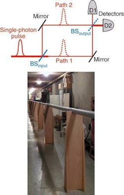 In John Wheeler’s delayed-choice gedanken (thought) experiment proposal, a single photon passes through a Mach-Zehnder interferometer with a removable output beamsplitter (BSout) (top); the choice of whether to remove the beamsplitter is made after the photon enters the interferometer. A practical realization of the experiment has a 48 m interferometer path; plastic tubes protect the optical path from turbulence (bottom). In John Wheeler’s delayed-choice gedanken (thought) experiment proposal, a single photon passes through a Mach-Zehnder interferometer with a removable output beamsplitter (BSout) (top); the choice of whether to remove the beamsplitter is made after the photon enters the interferometer. A practical realization of the experiment has a 48 m interferometer path; plastic tubes protect the optical path from turbulence (bottom).