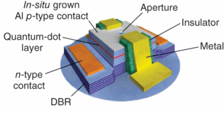 QUANTUM CRYPTOGRAPHY: Telecom-band Single-photon Source Is Electrically ...