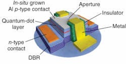 An electrically driven planar-cavity light-emitting-diode configuration has a carefully grown indium arsenide quantum-dot layer that produces single-photon emission at a telecommunications wavelength of approximately 1300 nm. The single-photon source has practical applications in quantum information systems for communications transmitted over commercial optical fiber. An electrically driven planar-cavity light-emitting-diode configuration has a carefully grown indium arsenide quantum-dot layer that produces single-photon emission at a telecommunications wavelength of approximately 1300 nm. The single-photon source has practical applications in quantum information systems for communications transmitted over commercial optical fiber.