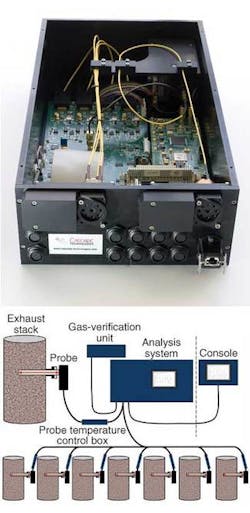 The advantages of the QC laser have been harnessed in a commercialized gas-sensor platform (top). This platform can switch up to four lasers to eight measurement points simultaneously. In a typical emissions-monitoring application (bottom), design features such as fiber coupling and in situ probes improve measurement integrity. The advantages of the QC laser have been harnessed in a commercialized gas-sensor platform (top). This platform can switch up to four lasers to eight measurement points simultaneously. In a typical emissions-monitoring application (bottom), design features such as fiber coupling and in situ probes improve measurement integrity.