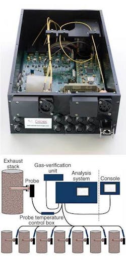 The advantages of the QC laser have been harnessed in a commercialized gas-sensor platform (top). This platform can switch up to four lasers to eight measurement points simultaneously. In a typical emissions-monitoring application (bottom), design features such as fiber coupling and in situ probes improve measurement integrity.