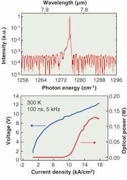 FIGURE 1. A production quantum-cascade (QC) distributed-feedback laser device emits 130 mW peak power at room temperature, exhibiting a side-mode suppression ratio of better than 30 dB (top) and exhibits respectable light-current-voltage (L-I-V) curves (bottom).
