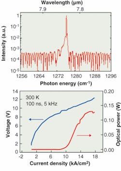 FIGURE 1. A production quantum-cascade (QC) distributed-feedback laser device emits 130 mW peak power at room temperature, exhibiting a side-mode suppression ratio of better than 30 dB (top) and exhibits respectable light-current-voltage (L-I-V) curves (bottom). FIGURE 1. A production quantum-cascade (QC) distributed-feedback laser device emits 130 mW peak power at room temperature, exhibiting a side-mode suppression ratio of better than 30 dB (top) and exhibits respectable light-current-voltage (L-I-V) curves (bottom).