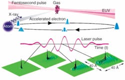 FIGURE 1. High-order harmonic generation is the result of a three-step sequence: ionization of an atom in a strong field; a free-electron oscillatory trajectory; and “recollision,” in which the ionized electron recombines with its parent (top, classical picture; bottom, quantum picture). FIGURE 1. High-order harmonic generation is the result of a three-step sequence: ionization of an atom in a strong field; a free-electron oscillatory trajectory; and “recollision,” in which the ionized electron recombines with its parent (top, classical picture; bottom, quantum picture).