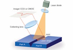 FIGURE 1. To determine the surface profile of an object under test, a laser line or other pattern can be reflected from the object and analyzed by a camera if the beam direction and the distance between the camera and the laser are precisely calibrated. FIGURE 1. To determine the surface profile of an object under test, a laser line or other pattern can be reflected from the object and analyzed by a camera if the beam direction and the distance between the camera and the laser are precisely calibrated.