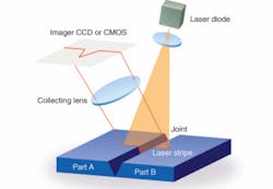 FIGURE 1. To determine the surface profile of an object under test, a laser line or other pattern can be reflected from the object and analyzed by a camera if the beam direction and the distance between the camera and the laser are precisely calibrated.