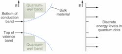 FIGURE 1. A comparison of energy levels shows bands in bulk semiconductor (dashed line) and quantum well (at left), and discrete lines in quantum dot (at right). FIGURE 1. A comparison of energy levels shows bands in bulk semiconductor (dashed line) and quantum well (at left), and discrete lines in quantum dot (at right).