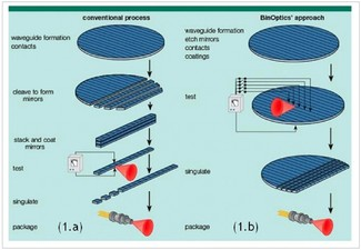 FIGURE 1. The BinOptics process (right) employs photolithography and chemically assisted ion beam etching and offers advantages, such as on-wafer processing and testing, over the conventional methods based on mechanical cleaving (left).