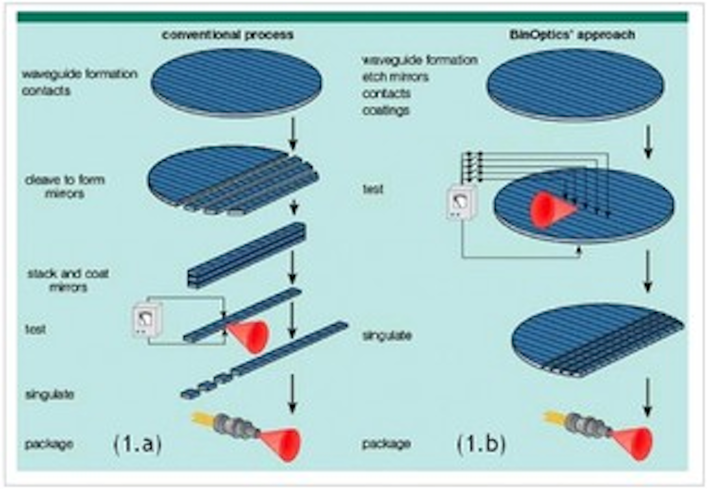 LASERDIODE FABRICATION Alignment and etching techniques assist