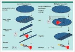 FIGURE 1. The BinOptics process (right) employs photolithography and chemically assisted ion beam etching and offers advantages, such as on-wafer processing and testing, over the conventional methods based on mechanical cleaving (left). FIGURE 1. The BinOptics process (right) employs photolithography and chemically assisted ion beam etching and offers advantages, such as on-wafer processing and testing, over the conventional methods based on mechanical cleaving (left).
