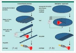 FIGURE 1. The BinOptics process (right) employs photolithography and chemically assisted ion beam etching and offers advantages, such as on-wafer processing and testing, over the conventional methods based on mechanical cleaving (left).