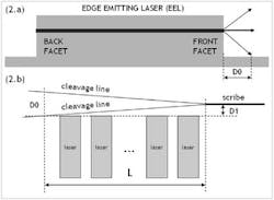 FIGURE 2. In a typical “scribe and break” operation a scribe is performed at a lithographically defined location situated at a distance D1 from the front facets, followed by a break step during which a cleavage line propagates from the scribe (bottom). To maintain beam integrity and reduce “clipping” it is desirable to cleave the laser at the front facet leaving only a small lip or “patio” of excess material (D0 in top). FIGURE 2. In a typical “scribe and break” operation a scribe is performed at a lithographically defined location situated at a distance D1 from the front facets, followed by a break step during which a cleavage line propagates from the scribe (bottom). To maintain beam integrity and reduce “clipping” it is desirable to cleave the laser at the front facet leaving only a small lip or “patio” of excess material (D0 in top).