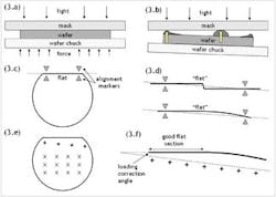 FIGURE 3. Typically a wafer is placed on a vacuum chuck, brought into direct physical contact with the mask, aligned, and then printed by direct exposure (a). Residue on the wafer surface can modify the wafer-to-mask distance, however, and result in uneven print quality (b). The alignment process involves translating and rotating the wafer until its cleaved edge passes through a pair of “ruler markers” on the contact mask (c). Manual cleaving and breaking does not always yield a perfect line, however (d). ASML stepper method addresses these concerns by pre-printing of alignment marks on the wafer (e) that enable an angular correction to be made as necessary (f). FIGURE 3. Typically a wafer is placed on a vacuum chuck, brought into direct physical contact with the mask, aligned, and then printed by direct exposure (a). Residue on the wafer surface can modify the wafer-to-mask distance, however, and result in uneven print quality (b). The alignment process involves translating and rotating the wafer until its cleaved edge passes through a pair of “ruler markers” on the contact mask (c). Manual cleaving and breaking does not always yield a perfect line, however (d). ASML stepper method addresses these concerns by pre-printing of alignment marks on the wafer (e) that enable an angular correction to be made as necessary (f).