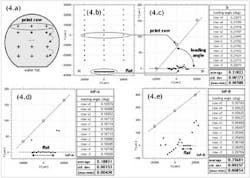 FIGURE 4. To measure process repeatability, loading alignment statistics were collected on a 3 in. Si wafer with a standard ground flat and two 3 in. cleaved flat InP wafers (a). The overall XY map of 11 print rows and the flat edge of the Si wafer (b) and the attached table (c) indicate that the angular loading offsets for this wafer have an average value of approximately 0.218° and a very tight distribution around it. A long cleaved edge (d) and a wafer with only a short straight section (e) indicate that even though each different InP cleaved flat wafer has a different average angular offset tight, repeatable distributions are still achievable. FIGURE 4. To measure process repeatability, loading alignment statistics were collected on a 3 in. Si wafer with a standard ground flat and two 3 in. cleaved flat InP wafers (a). The overall XY map of 11 print rows and the flat edge of the Si wafer (b) and the attached table (c) indicate that the angular loading offsets for this wafer have an average value of approximately 0.218° and a very tight distribution around it. A long cleaved edge (d) and a wafer with only a short straight section (e) indicate that even though each different InP cleaved flat wafer has a different average angular offset tight, repeatable distributions are still achievable.