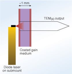 FIGURE 1. Pumped by a diode laser, gain medium in the form of a thin slice produces a single-mode output. FIGURE 1. Pumped by a diode laser, gain medium in the form of a thin slice produces a single-mode output.