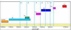 FIGURE 2. Different rare-earth-element dopants on fiber gain media produce different amplified-spontaneous emission bands across the spectrum. FIGURE 2. Different rare-earth-element dopants on fiber gain media produce different amplified-spontaneous emission bands across the spectrum.