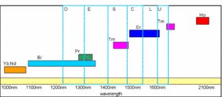 FIGURE 2. Different rare-earth-element dopants on fiber gain media produce different amplified-spontaneous emission bands across the spectrum.