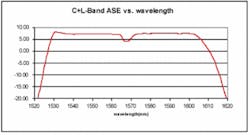 FIGURE 4. A gain-flat filter compensates for output gain variation in high-power C+L-band amplified-spontaneous-emission output, achieving a flat ASE output spectrum. FIGURE 4. A gain-flat filter compensates for output gain variation in high-power C+L-band amplified-spontaneous-emission output, achieving a flat ASE output spectrum.