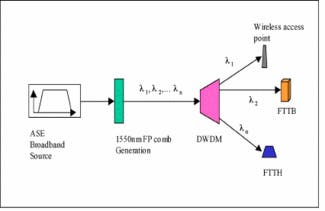 FIGURE 5. Amplified-spontaneous-emission sources have application in dense-wavelength-division-mutiplexing passive optical networks.