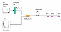 FIGURE 6. Amplified-spontaneous-emission illumination sources can be used with optical-spectrum analyzers to enable closely spaced sensing elements in a fiber-Bragg-grating sensor array. FIGURE 6. Amplified-spontaneous-emission illumination sources can be used with optical-spectrum analyzers to enable closely spaced sensing elements in a fiber-Bragg-grating sensor array.