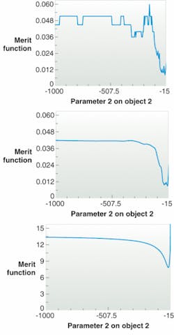 In the design of a nonsequential system, the merit function curve is very choppy when just the base radius of curvature of a mirror is varied, so it is difficult to optimize (top). Pixel-interpolation routines improve the definition of the merit function by spreading the energy of a single ray to multiple pixels. The resulting merit function is smoother and indicates regions of minimized merit function and maximum on-axis brightness (center). Using the moment-of-illumination data, any slight change to the optical design that affects any ray is accounted for. The resulting merit function is far smoother (bottom). In the design of a nonsequential system, the merit function curve is very choppy when just the base radius of curvature of a mirror is varied, so it is difficult to optimize (top). Pixel-interpolation routines improve the definition of the merit function by spreading the energy of a single ray to multiple pixels. The resulting merit function is smoother and indicates regions of minimized merit function and maximum on-axis brightness (center). Using the moment-of-illumination data, any slight change to the optical design that affects any ray is accounted for. The resulting merit function is far smoother (bottom).