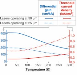Transverse-magnetic differential gain coefficients and threshold current densities are calculated for silicon germanium quantum-cascade lasers designed for operation near 50 µm (6 THz; solid lines) and 25 µm (12 THz; dashed lines). Transverse-magnetic differential gain coefficients and threshold current densities are calculated for silicon germanium quantum-cascade lasers designed for operation near 50 µm (6 THz; solid lines) and 25 µm (12 THz; dashed lines).