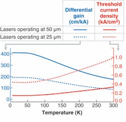 Transverse-magnetic differential gain coefficients and threshold current densities are calculated for silicon germanium quantum-cascade lasers designed for operation near 50 &micro;m (6 THz; solid lines) and 25 &micro;m (12 THz; dashed lines).