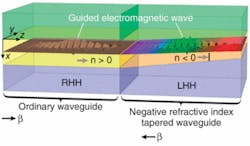 Trapping a rainbow: the constituent frequencies of a wave package are stopped at different thicknesses inside a tapered, metamaterial left-handed heterostructure (LHH). The index of refraction, n, is highest in the middle layer, and lowest in the upper layer. Open arrows reveal direction of light propagation, while the thin black arrows show direction of phase propagation, &beta;.