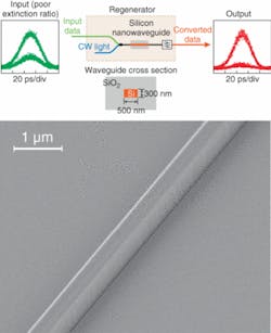The four-wave mixing scheme for optical signal regeneration (top) exploits the high optical nonlinearity of silicon nanowaveguides (SEM image; bottom) and reduces low-level noise and timing jitter. The four-wave mixing scheme for optical signal regeneration (top) exploits the high optical nonlinearity of silicon nanowaveguides (SEM image; bottom) and reduces low-level noise and timing jitter.