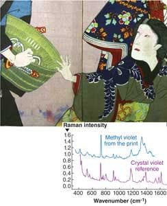 FIGURE 2. An 1895 Japanese print by Toyoharu Kunichika was nondestructively analyzed with surface-enhanced Raman spectroscopy (SERS) using a patented hydrogel transfer technique. The SERS analysis (inset) shows that the blue ink “staining” parts of the print is methyl violet, an early synthetic dye imported from Europe and adopted by the Japanese woodblock printer. The upper spectrum is methyl violet from the print; the lower one is a crystal violet reference. The staining, a result of exposure of the print to moisture, would not have happened with traditional dyes; the Japanese printers may have chosen the dye more for its chromatic values than for permanence or fastness. FIGURE 2. An 1895 Japanese print by Toyoharu Kunichika was nondestructively analyzed with surface-enhanced Raman spectroscopy (SERS) using a patented hydrogel transfer technique. The SERS analysis (inset) shows that the blue ink “staining” parts of the print is methyl violet, an early synthetic dye imported from Europe and adopted by the Japanese woodblock printer. The upper spectrum is methyl violet from the print; the lower one is a crystal violet reference. The staining, a result of exposure of the print to moisture, would not have happened with traditional dyes; the Japanese printers may have chosen the dye more for its chromatic values than for permanence or fastness.