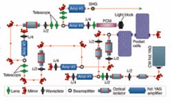 FIGURE 1. A pulse-burst Nd:YAG laser system provides tunable, high-repetition-rate ultraviolet pulses with individual pulse energy high enough to allow PLIF imaging of turbulent flows. FIGURE 1. A pulse-burst Nd:YAG laser system provides tunable, high-repetition-rate ultraviolet pulses with individual pulse energy high enough to allow PLIF imaging of turbulent flows.