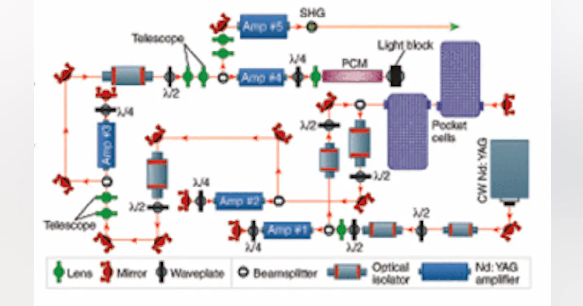 High-Power UV Lasers: Tunable ultraviolet burst-mode laser system ...
