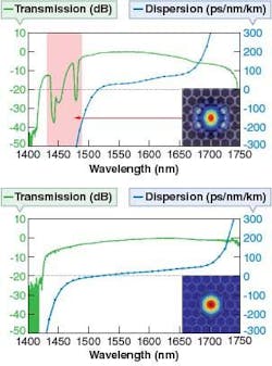 FIGURE 2. Measured dispersion and transmission of previously state-of-the-art fiber (top) shows increased attenuation around 1450 nm (marked in red), which is due to surface modes and can be seen in the computed mode-field profile. The surface modes reduce the fiber’s useful bandwidth and have a profound impact on the dispersion curve. The corresponding curves from the thin-core-wall fiber show no signs of interference from surface modes (bottom); the mode is well concentrated in the hollow core across the entire bandgap and the dispersion slope is reduced. FIGURE 2. Measured dispersion and transmission of previously state-of-the-art fiber (top) shows increased attenuation around 1450 nm (marked in red), which is due to surface modes and can be seen in the computed mode-field profile. The surface modes reduce the fiber’s useful bandwidth and have a profound impact on the dispersion curve. The corresponding curves from the thin-core-wall fiber show no signs of interference from surface modes (bottom); the mode is well concentrated in the hollow core across the entire bandgap and the dispersion slope is reduced.