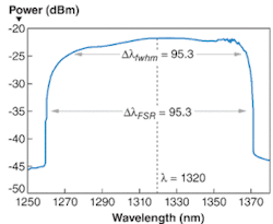 The wavelength spectrum of a Fourier-domain modelocking laser shows a sweeping range of 112.2 nm with a full-width-half-maximum value of 95.3 nm. The 62.6 kHz sweeping frequency will improve performance of OCT test instrumentation. The wavelength spectrum of a Fourier-domain modelocking laser shows a sweeping range of 112.2 nm with a full-width-half-maximum value of 95.3 nm. The 62.6 kHz sweeping frequency will improve performance of OCT test instrumentation.