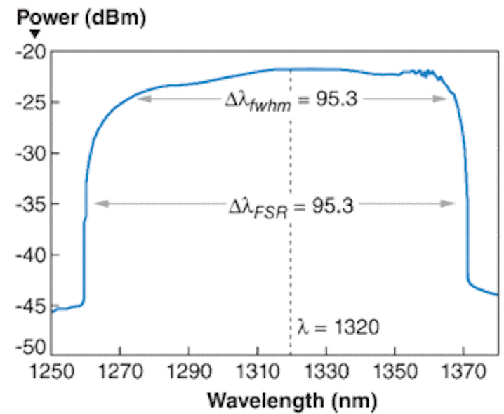 The wavelength spectrum of a Fourier-domain modelocking laser shows a sweeping range of 112.2 nm with a full-width-half-maximum value of 95.3 nm. The 62.6 kHz sweeping frequency will improve performance of OCT test instrumentation.