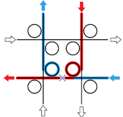 FIGURE 1. A simple 4 &times; 4 single-wavelength router has certain switching states in which two data paths (red and blue) share the same physical path (purple cross)&mdash;rendering the two data streams unable to be separated.