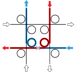 FIGURE 1. A simple 4 × 4 single-wavelength router has certain switching states in which two data paths (red and blue) share the same physical path (purple cross)—rendering the two data streams unable to be separated. FIGURE 1. A simple 4 × 4 single-wavelength router has certain switching states in which two data paths (red and blue) share the same physical path (purple cross)—rendering the two data streams unable to be separated.