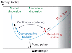 FIGURE 2. Group-index matching is important for enhancement of blue wavelengths. A pump pulse is coupled into the fiber with a wavelength in the anomalous-dispersion regime but close to the zero-dispersion point. It generates solitons, which self-frequency-shift to longer wavelengths, and also generates radiation at shorter wavelengths. Because the shorter and longer wavelengths share the same group index, they copropagate inside the fiber, continually interacting through four-wave mixing. This leads to the short-wavelength edge of the supercontinuum being extended until the self-shifting soliton stops, for example because it has entered a spectral range of high fiber attenuation. FIGURE 2. Group-index matching is important for enhancement of blue wavelengths. A pump pulse is coupled into the fiber with a wavelength in the anomalous-dispersion regime but close to the zero-dispersion point. It generates solitons, which self-frequency-shift to longer wavelengths, and also generates radiation at shorter wavelengths. Because the shorter and longer wavelengths share the same group index, they copropagate inside the fiber, continually interacting through four-wave mixing. This leads to the short-wavelength edge of the supercontinuum being extended until the self-shifting soliton stops, for example because it has entered a spectral range of high fiber attenuation.