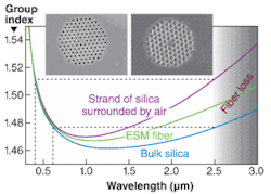 FIGURE 3. Actual group-index curves are compared for bulk silica, for an endlessly single-mode fiber (ESM) as used in previous supercontinuum sources, and for a 5-&micro;m-diameter strand of silica surrounded by air (an approximation of a PCF with large air holes). The different behavior of these three curves at long wavelengths results in different short-wavelength generation. In general, PCFs with the largest air holes will generate shorter wavelengths. The perpendicular dotted lines indicate the relationship between the long-wavelength absorption edge (assumed here at 2.5 &micro;m) and the shortest group-index-matched wavelength, for two of the three cases.
