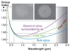 FIGURE 3. Actual group-index curves are compared for bulk silica, for an endlessly single-mode fiber (ESM) as used in previous supercontinuum sources, and for a 5-µm-diameter strand of silica surrounded by air (an approximation of a PCF with large air holes). The different behavior of these three curves at long wavelengths results in different short-wavelength generation. In general, PCFs with the largest air holes will generate shorter wavelengths. The perpendicular dotted lines indicate the relationship between the long-wavelength absorption edge (assumed here at 2.5 µm) and the shortest group-index-matched wavelength, for two of the three cases. FIGURE 3. Actual group-index curves are compared for bulk silica, for an endlessly single-mode fiber (ESM) as used in previous supercontinuum sources, and for a 5-µm-diameter strand of silica surrounded by air (an approximation of a PCF with large air holes). The different behavior of these three curves at long wavelengths results in different short-wavelength generation. In general, PCFs with the largest air holes will generate shorter wavelengths. The perpendicular dotted lines indicate the relationship between the long-wavelength absorption edge (assumed here at 2.5 µm) and the shortest group-index-matched wavelength, for two of the three cases.
