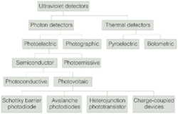 FIGURE 1. Ultraviolet (UV) detectors can be classified into several types, depending upon the mechanism of detection. FIGURE 1. Ultraviolet (UV) detectors can be classified into several types, depending upon the mechanism of detection.