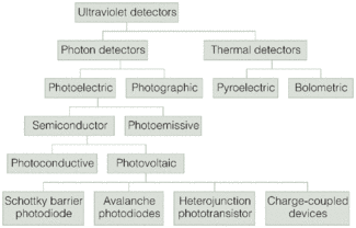 FIGURE 1. Ultraviolet (UV) detectors can be classified into several types, depending upon the mechanism of detection.