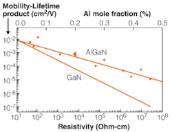 FIGURE 3. The mobility-lifetime product (µT) of aluminum gallium nitride (AlGaN) and gallium nitride (GaN) photodetectors varies with film resistivity. The fundamental reason for this variation is that the photoconductivity of these materials depends on the composition as well as on the type and degree of doping for the film. FIGURE 3. The mobility-lifetime product (µT) of aluminum gallium nitride (AlGaN) and gallium nitride (GaN) photodetectors varies with film resistivity. The fundamental reason for this variation is that the photoconductivity of these materials depends on the composition as well as on the type and degree of doping for the film.