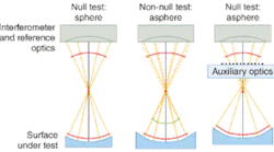 FIGURE 1. When testing spherical optics, a null is easily achieved using standard reference optics (left). Testing an asphere in the same setup, however, results in a non-null test wavefront (center). The addition of auxiliary optics, which correct for the (nominal) aspheric portion of the test wavefront, produces a null (right).
