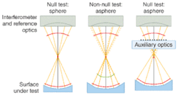 FIGURE 1. When testing spherical optics, a null is easily achieved using standard reference optics (left). Testing an asphere in the same setup, however, results in a non-null test wavefront (center). The addition of auxiliary optics, which correct for the (nominal) aspheric portion of the test wavefront, produces a null (right). FIGURE 1. When testing spherical optics, a null is easily achieved using standard reference optics (left). Testing an asphere in the same setup, however, results in a non-null test wavefront (center). The addition of auxiliary optics, which correct for the (nominal) aspheric portion of the test wavefront, produces a null (right).