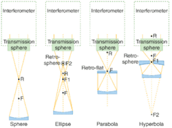 FIGURE 2. Standard interferometric null configurations that use either spherical or flat auxiliary optics exist for three aspheric conic sections: ellipse, parabola, and hyperbola. FIGURE 2. Standard interferometric null configurations that use either spherical or flat auxiliary optics exist for three aspheric conic sections: ellipse, parabola, and hyperbola.
