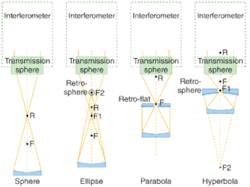 FIGURE 2. Standard interferometric null configurations that use either spherical or flat auxiliary optics exist for three aspheric conic sections: ellipse, parabola, and hyperbola. FIGURE 2. Standard interferometric null configurations that use either spherical or flat auxiliary optics exist for three aspheric conic sections: ellipse, parabola, and hyperbola.